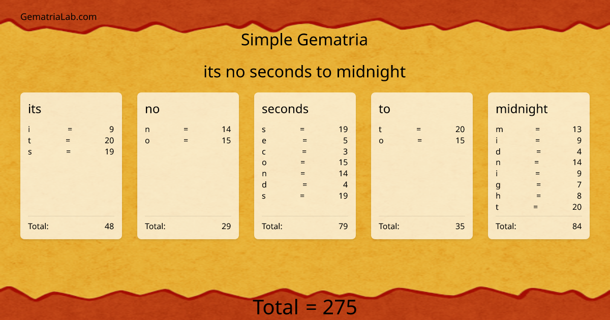 its no seconds to midnight in simple Gematria